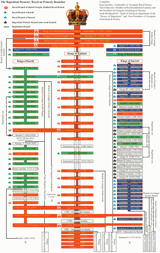Table-of-Bagrationi-Royal-and-Princely-branches
